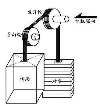 电梯噪声治理